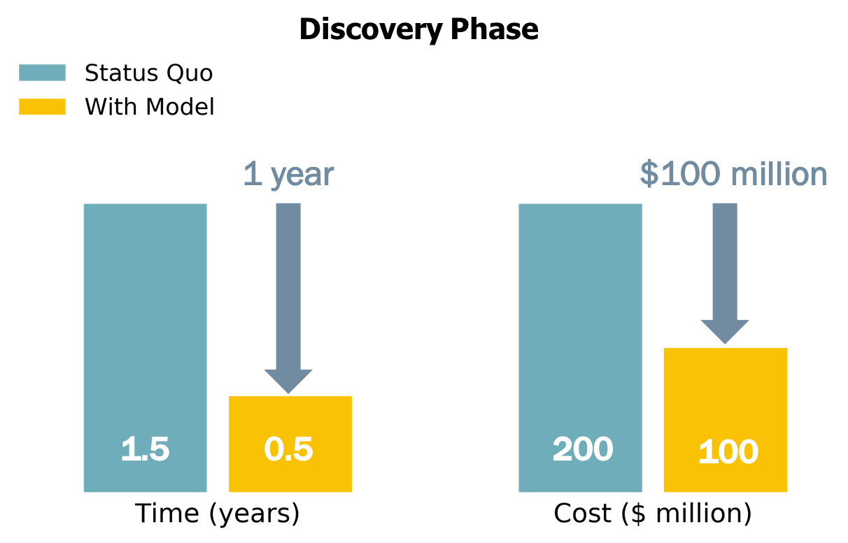 Applying Model Leads to Savings