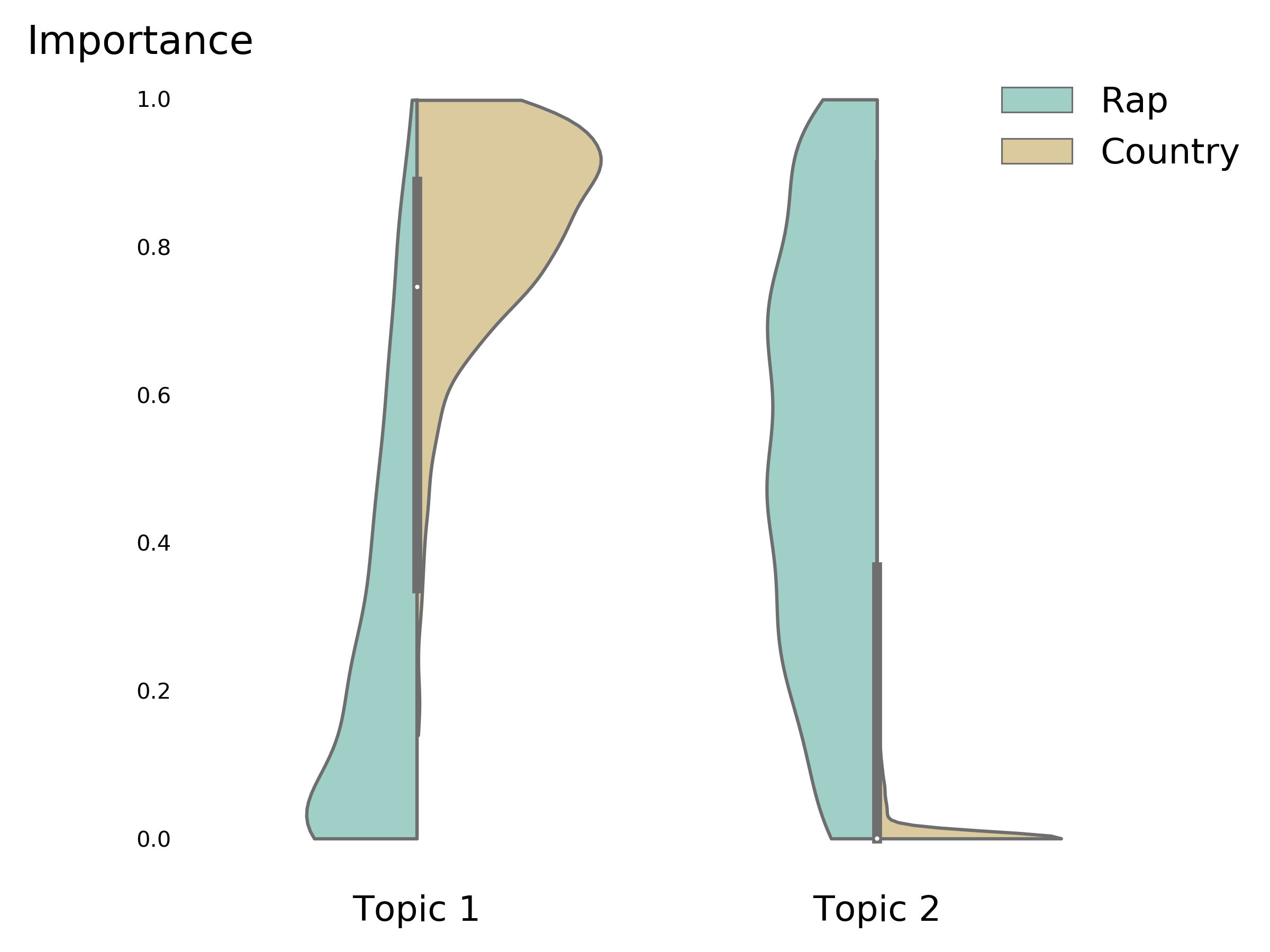 Topic Importance by genre