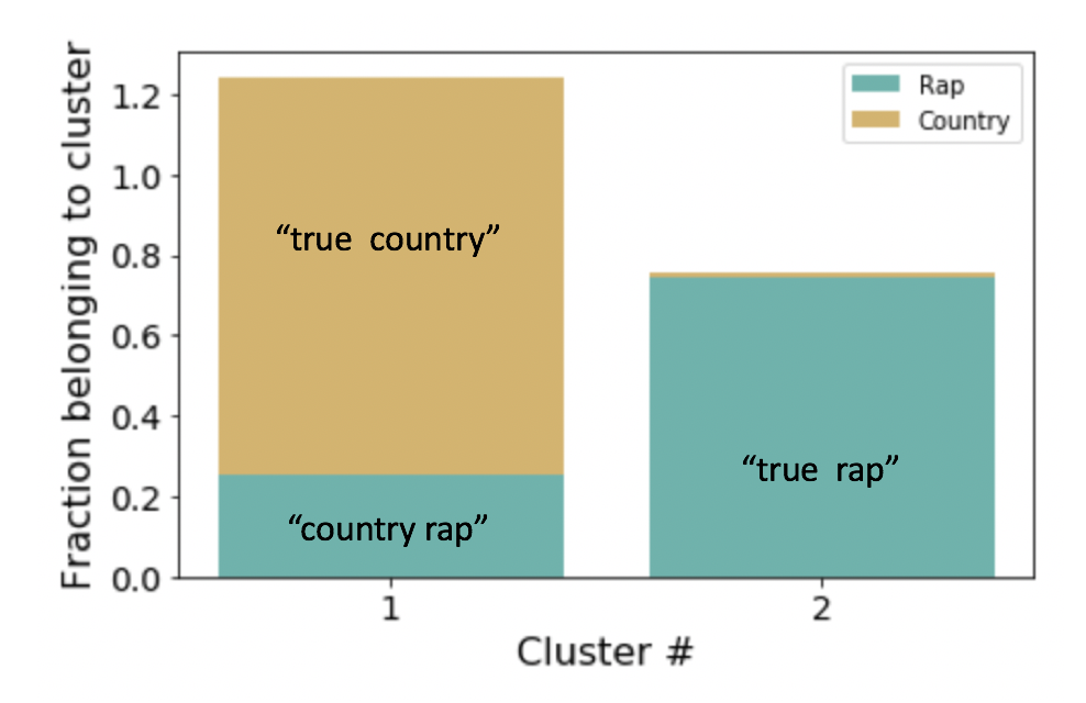 Clustering