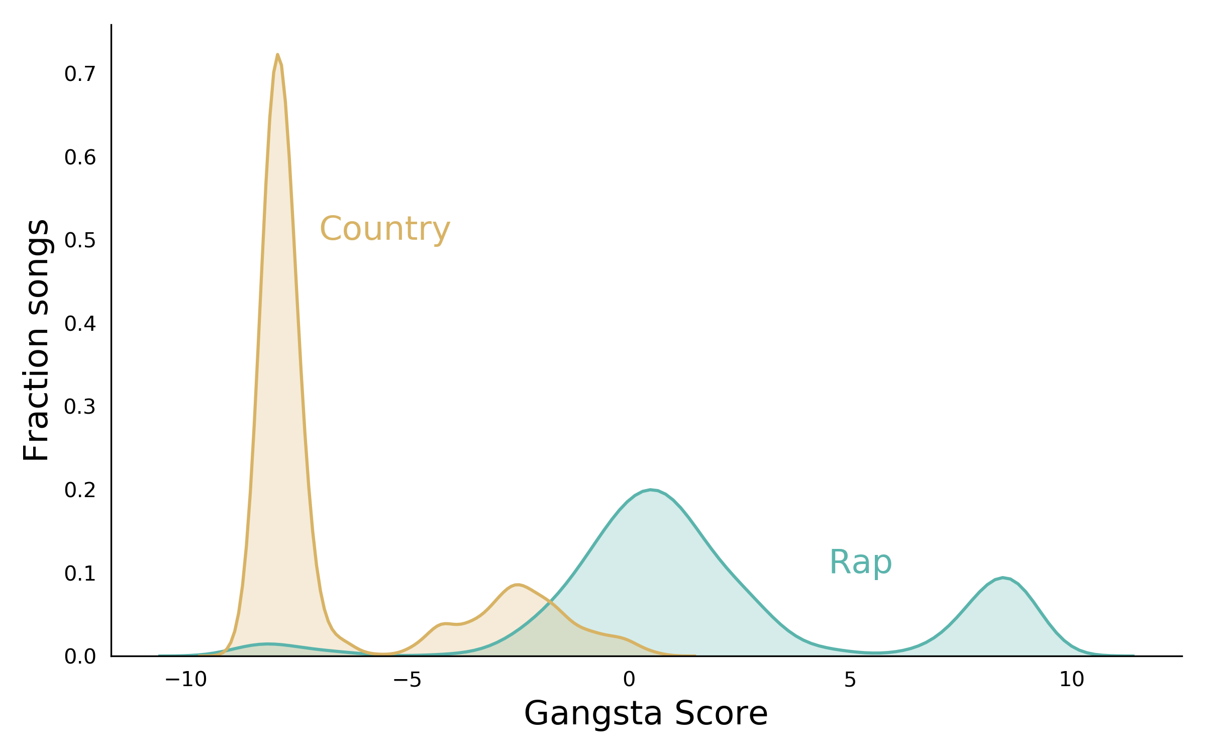 Histogram