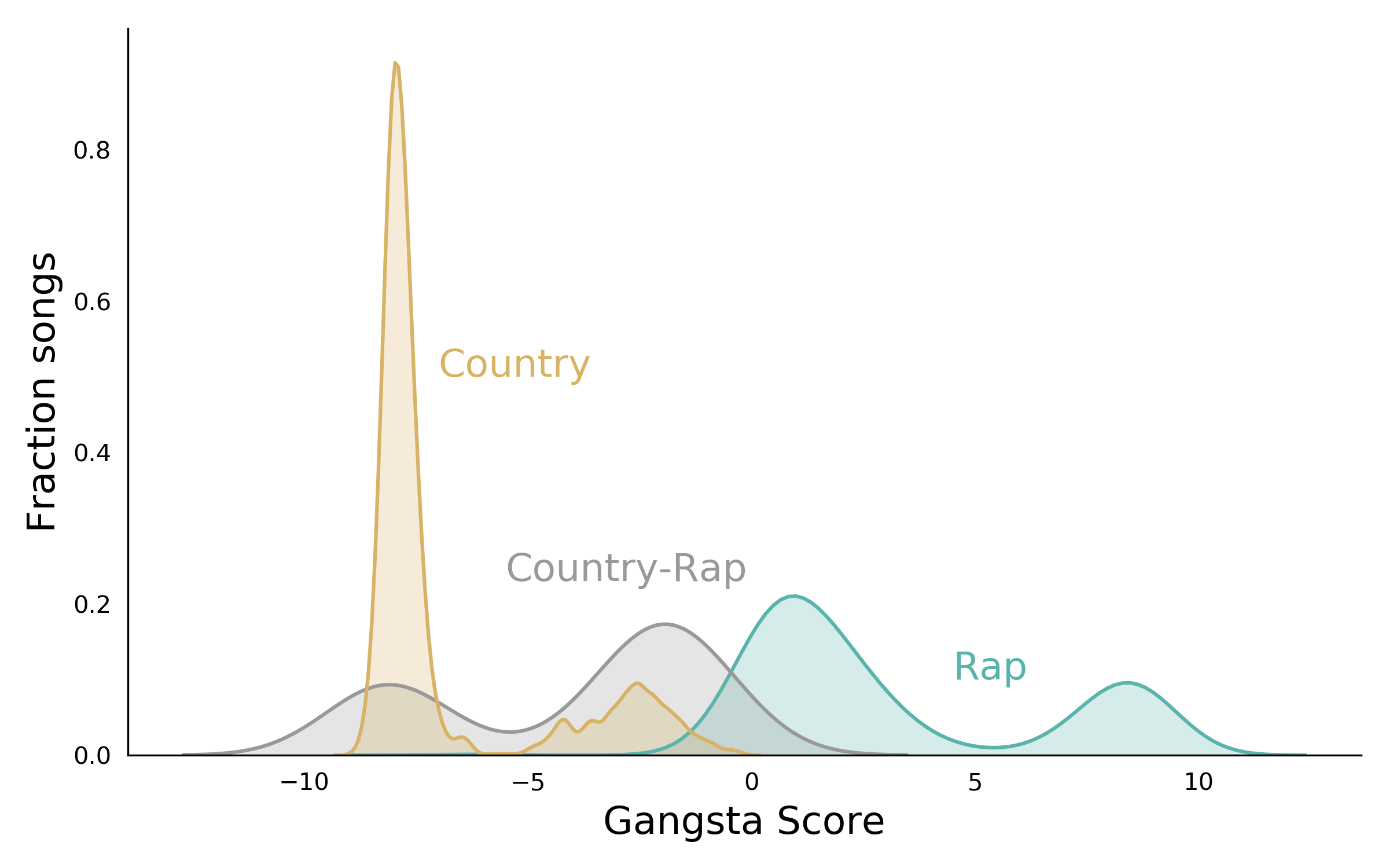 Histogram with Country Rap