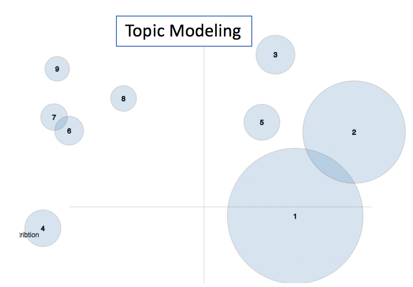 LDA Visualization